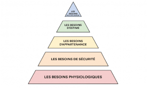 connaissez vous la pyramide de maslow fondation de la tablée populaire